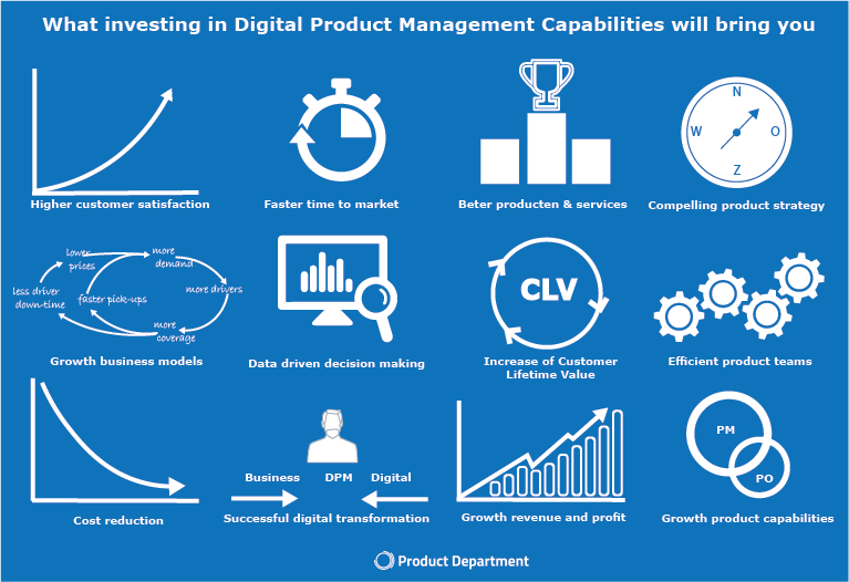 Your results after investing in Digital Product Management