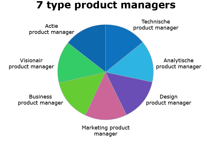 De 7 type product managers